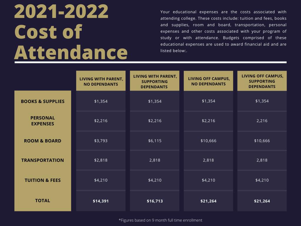 Cost of Attendance graphic 